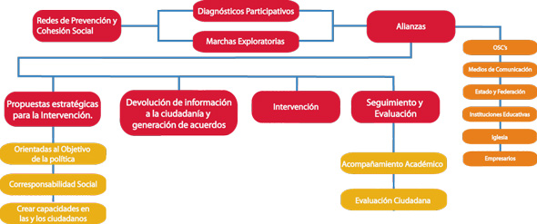 Metodología